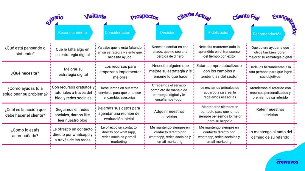 Customer journey preguntas - crewtivos