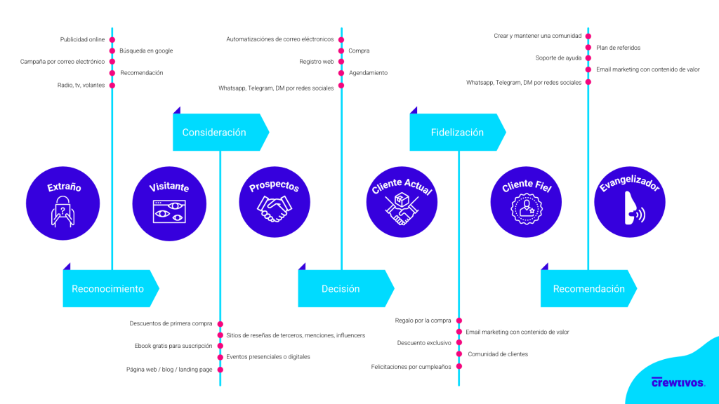 Customer journey - crewtivos