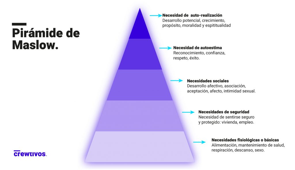 Pirámide de maslow