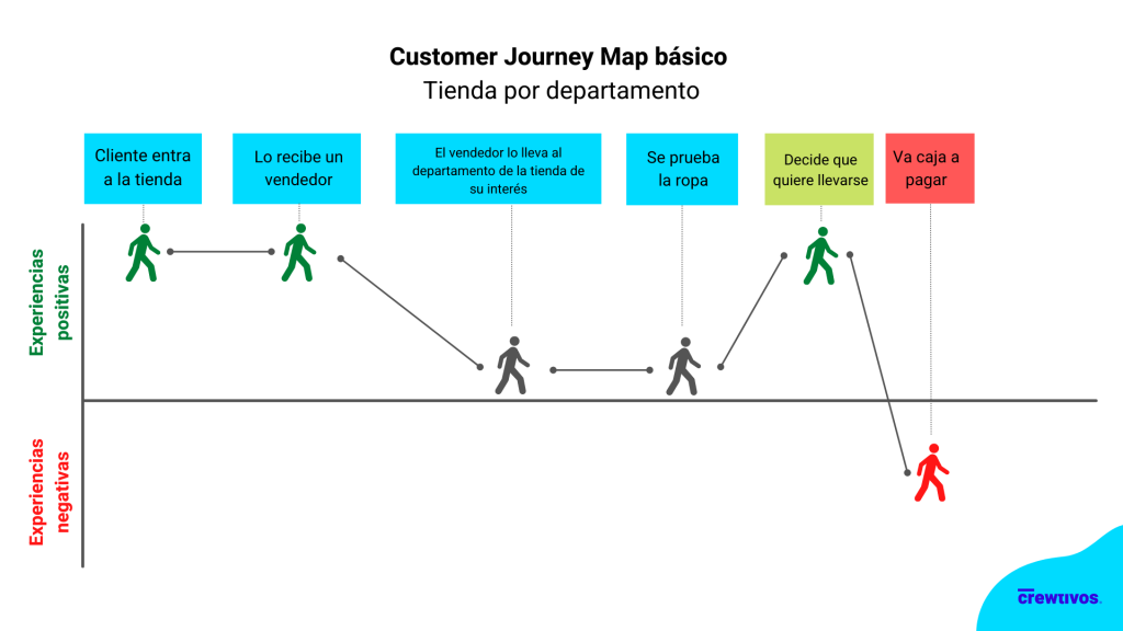 atención al cliente vs customer experience