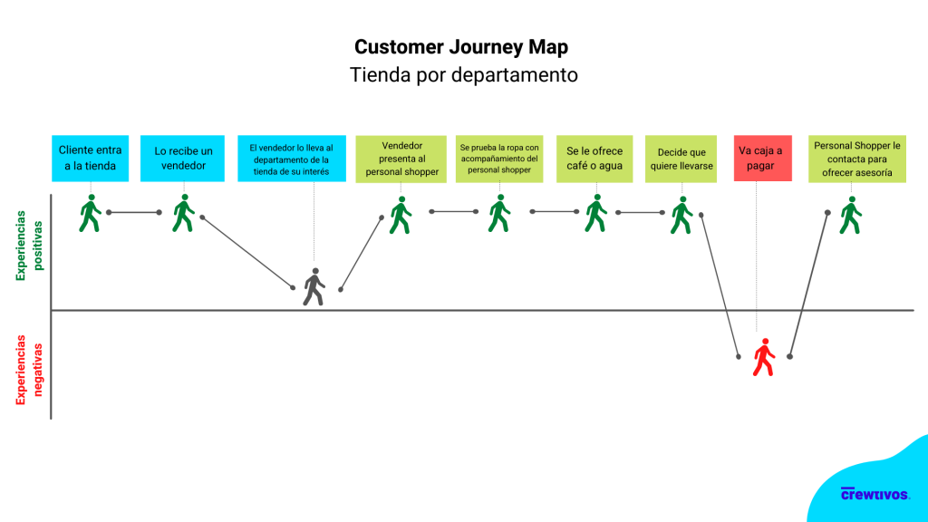 atención al cliente vs customer experience