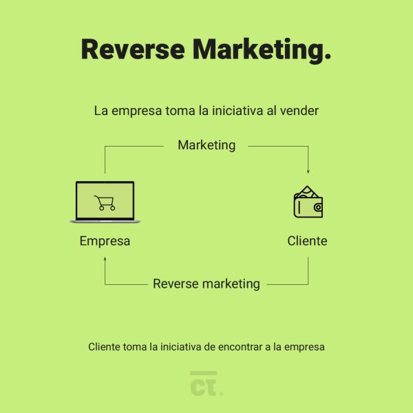 Marketing y Reverse Marketing